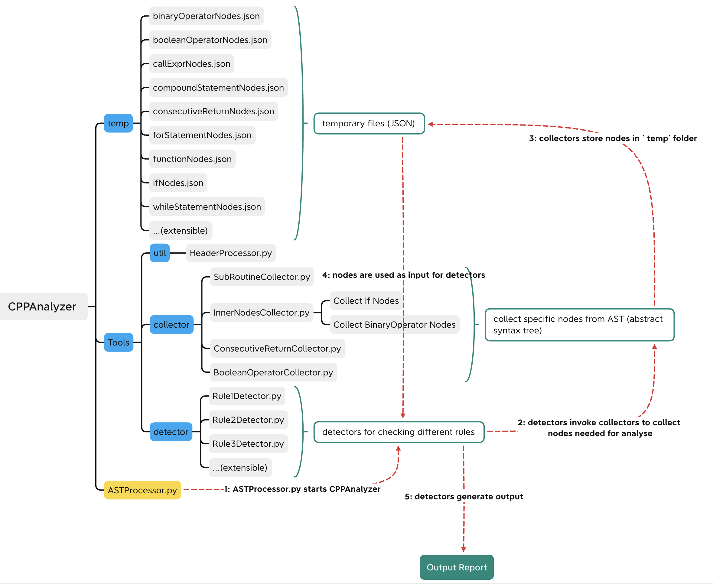 Facilitate the use of code quality feedback tools for novice programmers